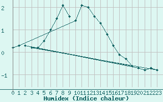 Courbe de l'humidex pour Tilrikoja