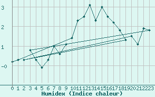 Courbe de l'humidex pour Napf (Sw)