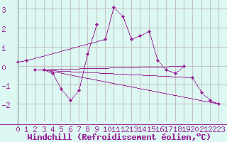 Courbe du refroidissement olien pour St Peter-Ording