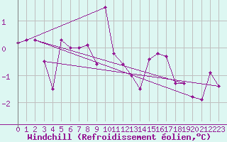 Courbe du refroidissement olien pour Mosen