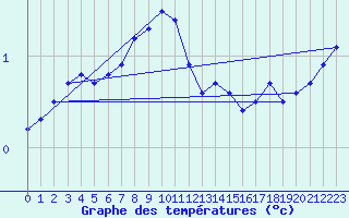 Courbe de tempratures pour Kuusiku