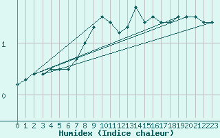 Courbe de l'humidex pour Bad Gleichenberg