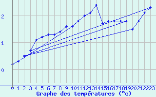 Courbe de tempratures pour Leba