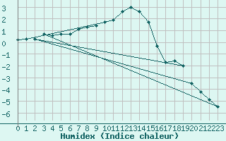 Courbe de l'humidex pour Hailuoto