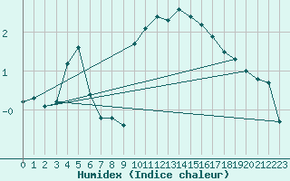 Courbe de l'humidex pour Lorient (56)