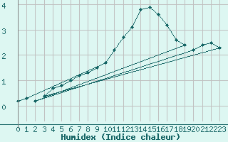 Courbe de l'humidex pour Remich (Lu)