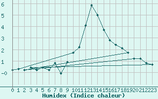 Courbe de l'humidex pour Grimentz (Sw)