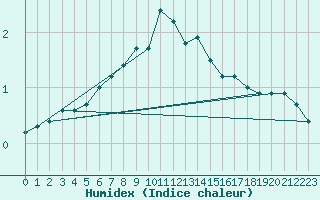 Courbe de l'humidex pour Inari Angeli