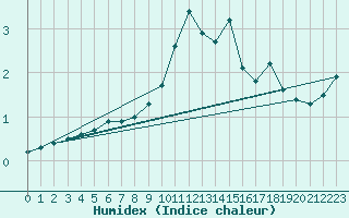 Courbe de l'humidex pour Humain (Be)