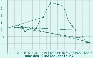 Courbe de l'humidex pour Ilanz