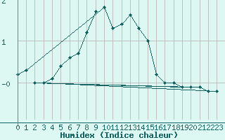 Courbe de l'humidex pour Suomussalmi Pesio