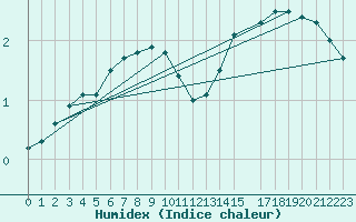 Courbe de l'humidex pour Ranua lentokentt