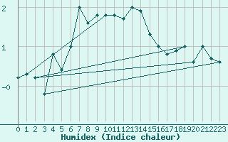 Courbe de l'humidex pour Vf. Omu