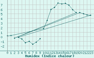 Courbe de l'humidex pour Avord (18)