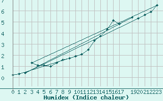 Courbe de l'humidex pour Engins (38)