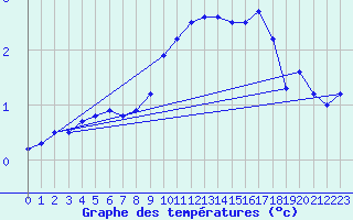 Courbe de tempratures pour Pakri