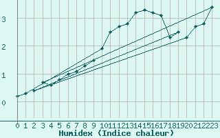 Courbe de l'humidex pour Oehringen