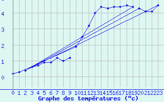 Courbe de tempratures pour Chlons-en-Champagne (51)