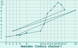 Courbe de l'humidex pour Buzenol (Be)