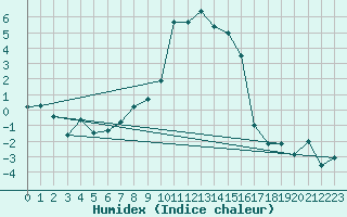 Courbe de l'humidex pour Ulrichen