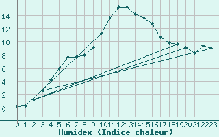 Courbe de l'humidex pour Teruel