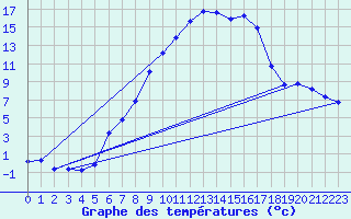 Courbe de tempratures pour Kiefersfelden-Gach