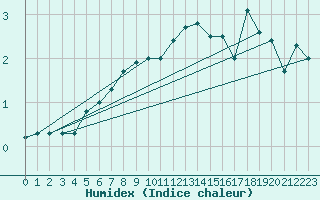 Courbe de l'humidex pour Hakadal