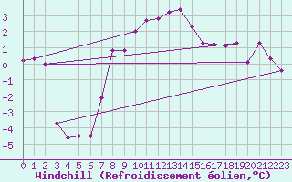 Courbe du refroidissement olien pour Altnaharra