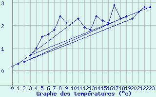 Courbe de tempratures pour Kokkola Tankar