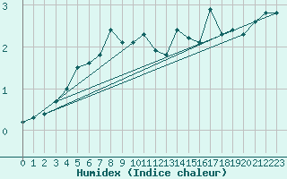 Courbe de l'humidex pour Kokkola Tankar