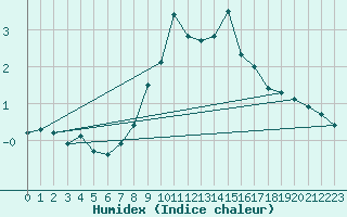 Courbe de l'humidex pour Alpinzentrum Rudolfshuette