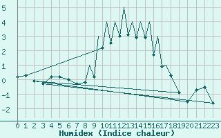 Courbe de l'humidex pour Madrid-Colmenar