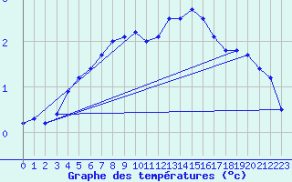 Courbe de tempratures pour Bousson (It)