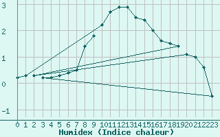 Courbe de l'humidex pour Wien Unterlaa
