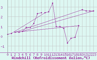 Courbe du refroidissement olien pour Abed