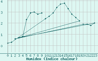 Courbe de l'humidex pour Bois-de-Villers (Be)