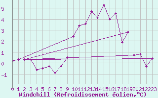 Courbe du refroidissement olien pour Vals