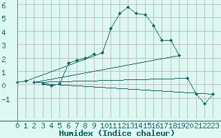 Courbe de l'humidex pour Liarvatn