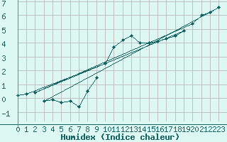 Courbe de l'humidex pour Bremervoerde