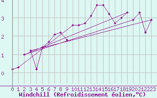 Courbe du refroidissement olien pour Bealach Na Ba No2