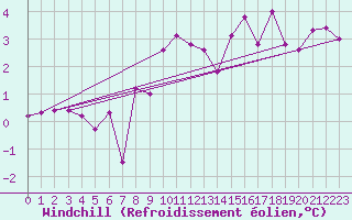 Courbe du refroidissement olien pour Roc St. Pere (And)