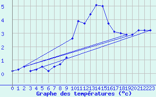 Courbe de tempratures pour Sattel-Aegeri (Sw)