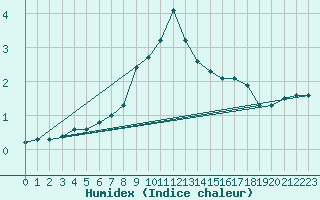 Courbe de l'humidex pour Navacerrada