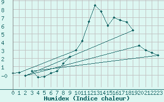 Courbe de l'humidex pour Cairnwell