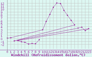 Courbe du refroidissement olien pour Montalbn