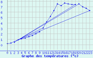 Courbe de tempratures pour Soria (Esp)