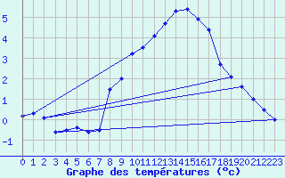 Courbe de tempratures pour Geisenheim