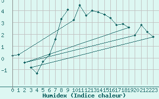Courbe de l'humidex pour Kevo