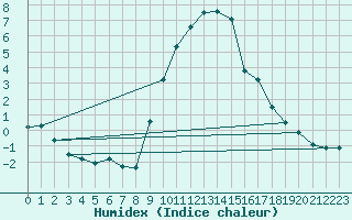 Courbe de l'humidex pour Binn