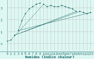 Courbe de l'humidex pour Kokemaki Tulkkila